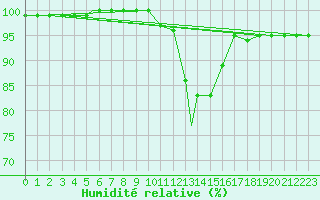 Courbe de l'humidit relative pour Waddington