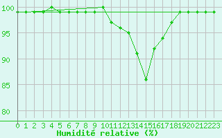 Courbe de l'humidit relative pour Fichtelberg