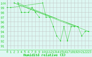Courbe de l'humidit relative pour Charleville-Mzires / Mohon (08)