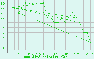 Courbe de l'humidit relative pour Scampton