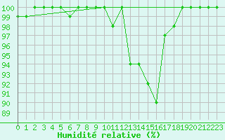 Courbe de l'humidit relative pour Grchen