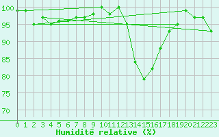 Courbe de l'humidit relative pour La Lande-sur-Eure (61)