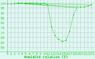 Courbe de l'humidit relative pour Saint-Priv (89)
