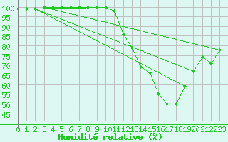 Courbe de l'humidit relative pour Carpentras (84)
