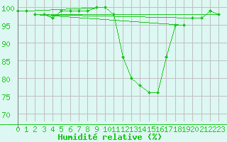 Courbe de l'humidit relative pour Paray-le-Monial - St-Yan (71)