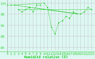 Courbe de l'humidit relative pour Deuselbach