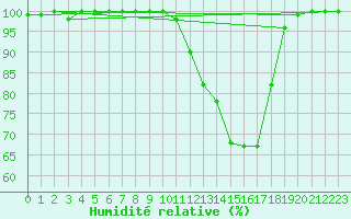 Courbe de l'humidit relative pour Paragominas