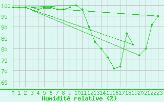 Courbe de l'humidit relative pour Dinard (35)