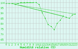 Courbe de l'humidit relative pour Saint-Brieuc (22)