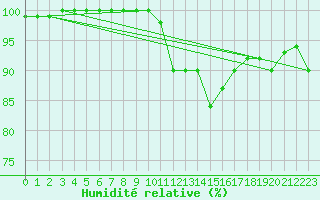 Courbe de l'humidit relative pour Dundrennan