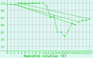 Courbe de l'humidit relative pour Rouvroy-en-Santerre (80)