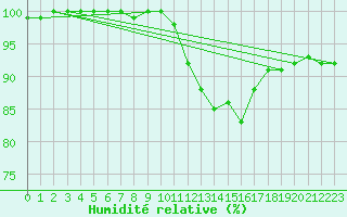 Courbe de l'humidit relative pour Aizenay (85)