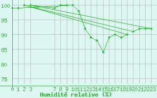 Courbe de l'humidit relative pour Saint-Yrieix-le-Djalat (19)