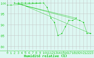 Courbe de l'humidit relative pour Nancy - Ochey (54)