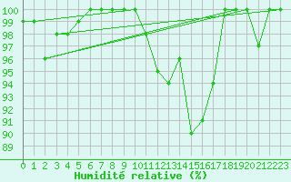Courbe de l'humidit relative pour Rodez (12)
