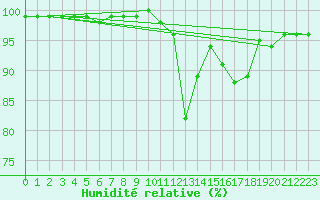 Courbe de l'humidit relative pour Romorantin (41)