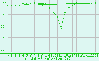 Courbe de l'humidit relative pour Drumalbin