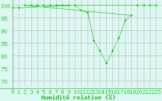 Courbe de l'humidit relative pour Bourg-Saint-Maurice (73)