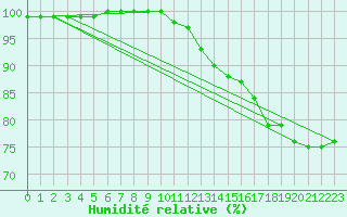 Courbe de l'humidit relative pour Comfort Cove, Nfld.