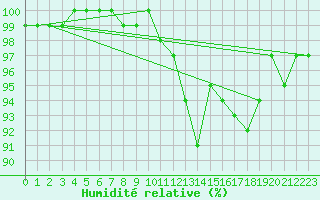 Courbe de l'humidit relative pour Orlans (45)