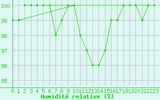 Courbe de l'humidit relative pour Straubing