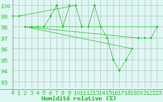Courbe de l'humidit relative pour Saint-Michel-Mont-Mercure (85)