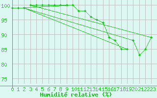 Courbe de l'humidit relative pour Clermont de l'Oise (60)