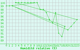 Courbe de l'humidit relative pour Nancy - Ochey (54)