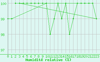 Courbe de l'humidit relative pour Vaestmarkum