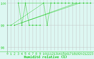 Courbe de l'humidit relative pour Kleiner Feldberg / Taunus