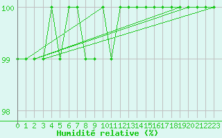 Courbe de l'humidit relative pour Elsenborn (Be)