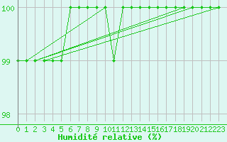 Courbe de l'humidit relative pour Fichtelberg