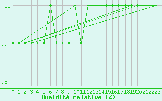 Courbe de l'humidit relative pour Meiningen