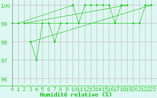 Courbe de l'humidit relative pour Ronnskar
