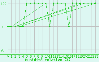 Courbe de l'humidit relative pour Warcop Range