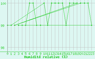Courbe de l'humidit relative pour Kuusamo Rukatunturi