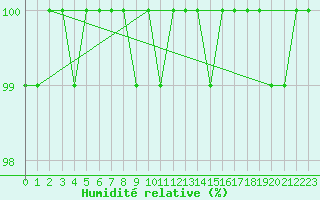 Courbe de l'humidit relative pour Vindebaek Kyst