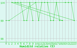Courbe de l'humidit relative pour Cairngorm