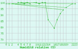 Courbe de l'humidit relative pour Bujarraloz
