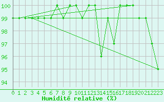 Courbe de l'humidit relative pour Maisach-Galgen