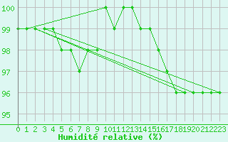 Courbe de l'humidit relative pour Kuusamo Rukatunturi