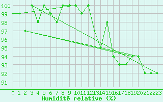 Courbe de l'humidit relative pour Connerr (72)