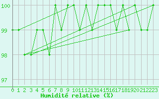 Courbe de l'humidit relative pour Mont-Saint-Vincent (71)