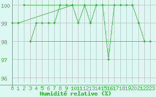 Courbe de l'humidit relative pour Bulson (08)