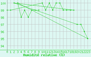 Courbe de l'humidit relative pour Bad Kissingen