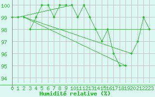 Courbe de l'humidit relative pour Muenchen-Stadt