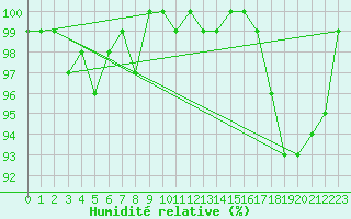 Courbe de l'humidit relative pour Villacher Alpe