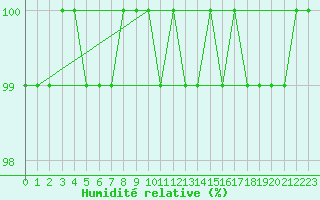 Courbe de l'humidit relative pour Akakoca
