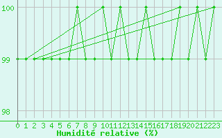 Courbe de l'humidit relative pour Sonnblick - Autom.