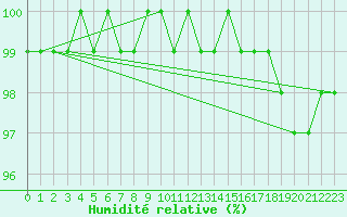 Courbe de l'humidit relative pour Wittering